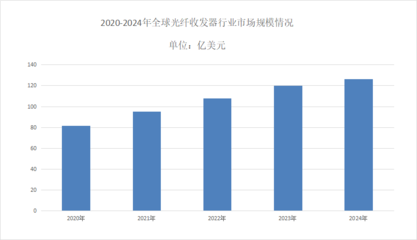 2025年光纖收發器行業現狀分析 全球市場與企業網絡技術服務